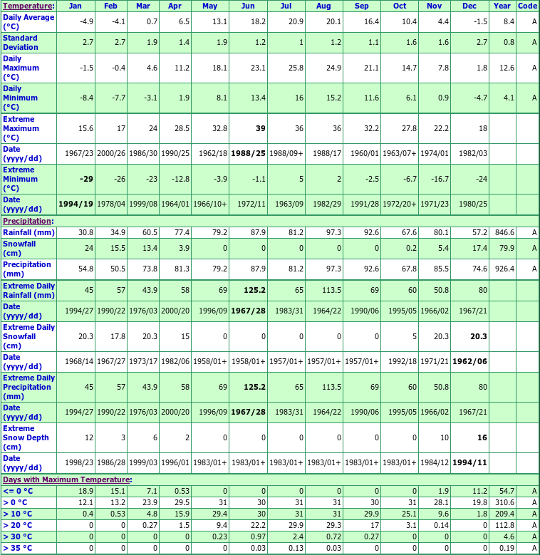 New Glasgow Climate Data Chart